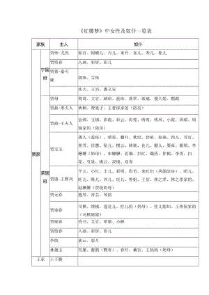 《红楼梦》中女性及奴仆一览表.docx