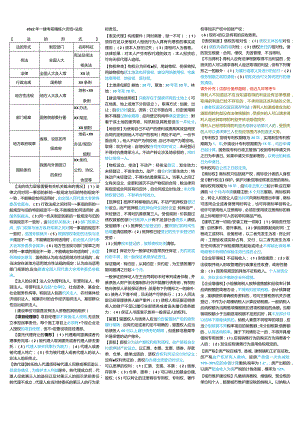2022年一建法规考前精炼几页纸（补考考点）.docx