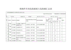 绝缘件车间危险源重大危险源汇总表.docx