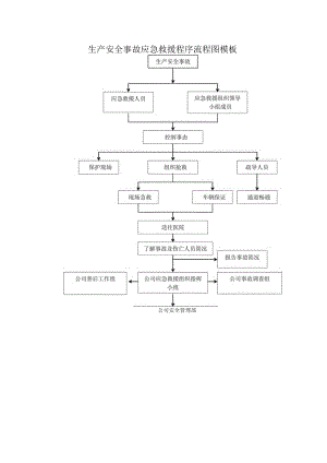 生产安全事故应急救援程序流程图模板.docx