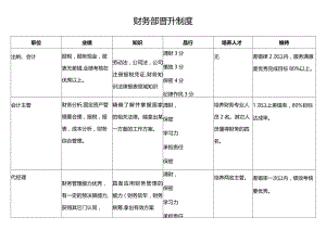 财务部晋升制度.docx