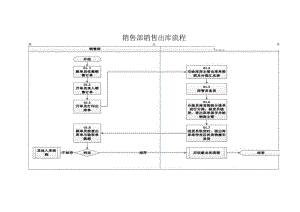 销售出库流程.docx