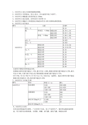 舞钢调质型容器板SA537CL3熔炼分析和成品分析.docx