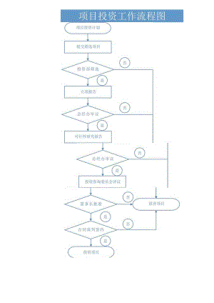 项目投资工作流程图.docx