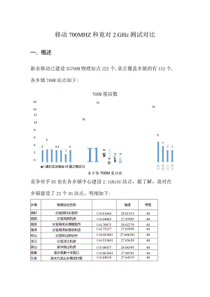 移动700MHz和竟对2.1GHz测试对比.docx