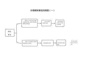 职工办理婚丧事宜流程图.docx