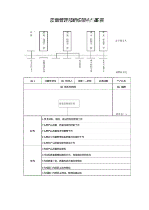 质量管理部组织架构与职责.docx