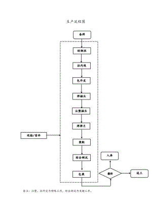 线盘、延长线、插头、插座生产流程图.docx