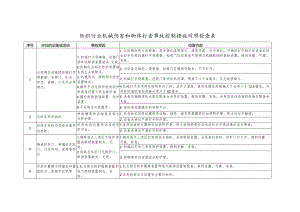 纺织行业机械伤害和物体打击事故控制措施对照检查表.docx
