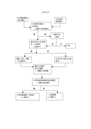 招 聘 流 程 图.docx
