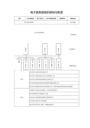 电子商务部组织架构与职责.docx