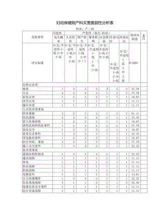 妇幼保健院产科灾害脆弱性分析表.docx
