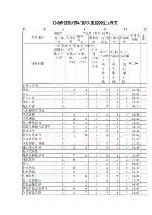 妇幼保健院妇科门诊灾害脆弱性分析表.docx