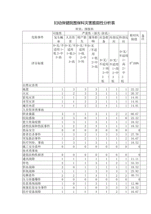 妇幼保健院围保科灾害脆弱性分析表.docx