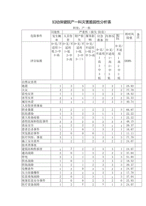 妇幼保健院产一科灾害脆弱性分析表.docx