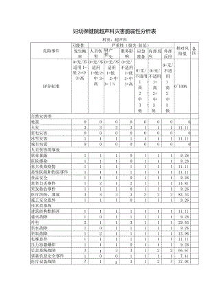 妇幼保健院超声科灾害脆弱性分析表.docx