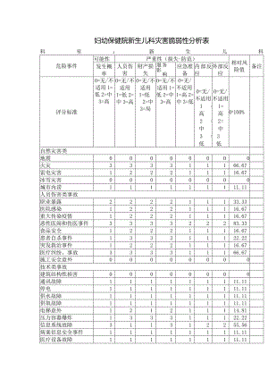 妇幼保健院新生儿科灾害脆弱性分析表.docx