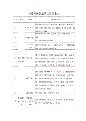 智慧园区各系统建设需求表.docx