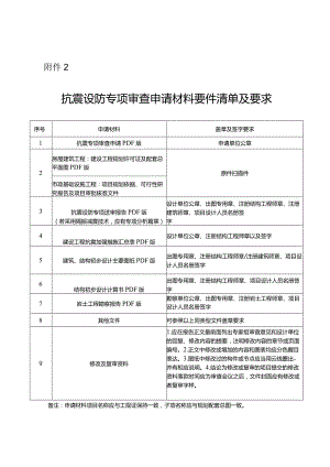 抗震设防专项审查申请材料要件清单及要求.docx