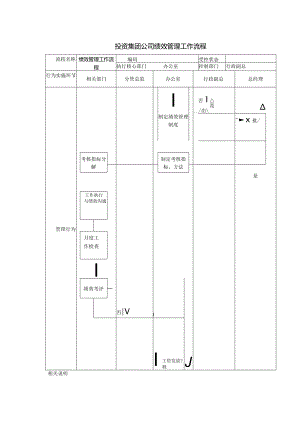 投资集团公司绩效管理工作流程.docx