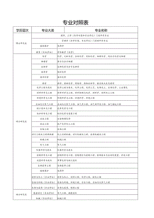 专业对照表.docx