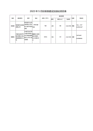 2023年5月拟核准建设加油站项目表.docx