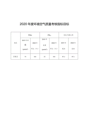 2020年度环境空气质量考核指标目标.docx