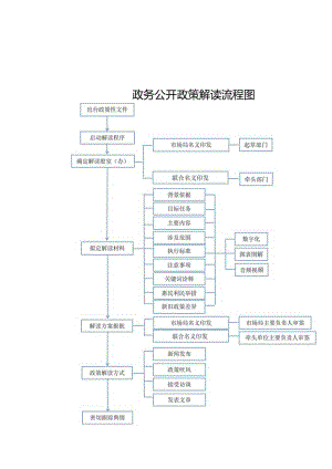 政务公开政策解读流程图.docx