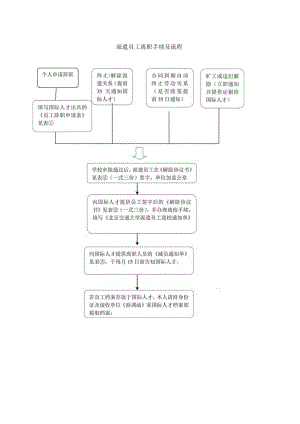 派遣员工离职手续及流程.docx