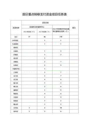 部分重点转移支付资金项目任务表.docx