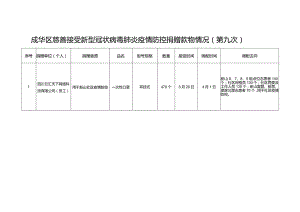成华区慈善接受新型冠状病毒肺炎疫情防控捐赠款物情况第九次.docx