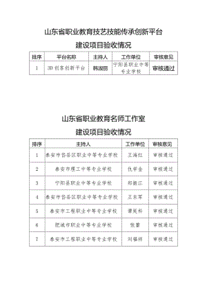 山东省职业教育技艺技能传承创新平台建设项目验收情况.docx