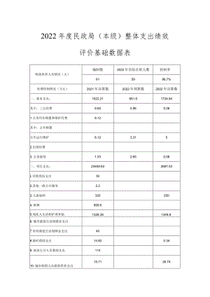 2022年度民政局本级整体支出绩效评价基础数据表.docx