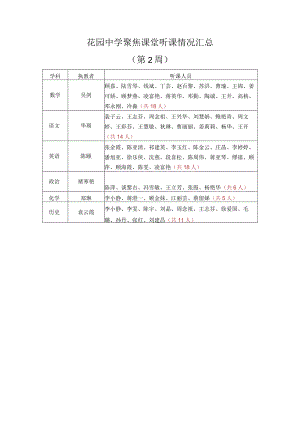 花园中学聚焦课堂听课情况汇总第2周.docx