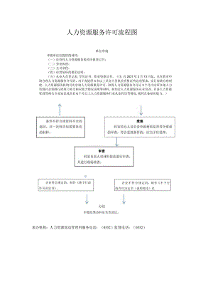 人力资源服务许可流程图.docx