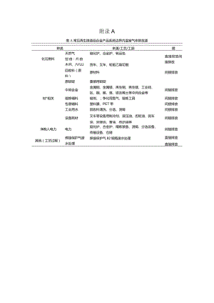 再生铸造铝合金产品系统边界内温室气体排放源、温室气体全球变暖潜势、化石燃料特性参数缺省值、中国区域电力和热力排放因子.docx