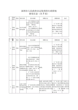 深圳市人民政府决定取消的行政职权事项目录共7项.docx