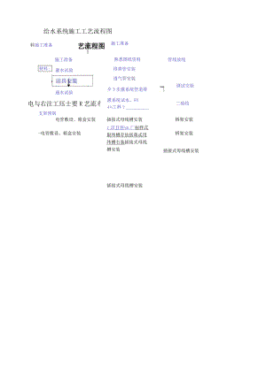 建筑工程施工流程图(最全面).docx