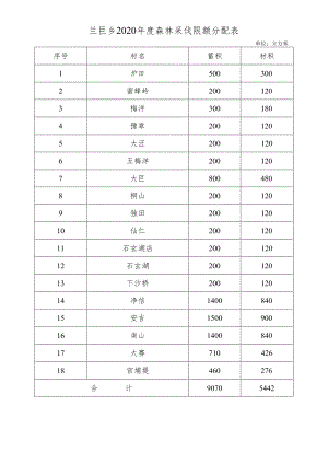 兰巨乡2020年度森林采伐限额分配表.docx