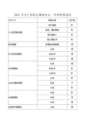 2022年生产部安全环保指标(工艺）.docx