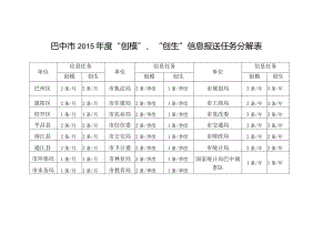 巴中市2015年度“创模”、“创生”信息报送任务分解表.docx