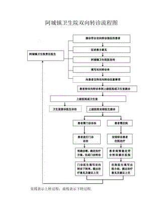 阿城镇卫生院双向转诊流程图.docx
