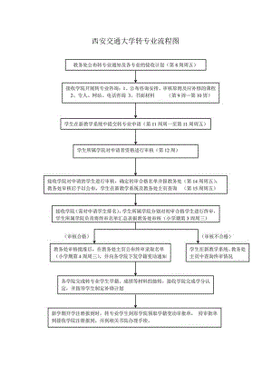 西安交通大学转专业流程图.docx