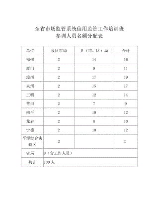 全省市场监管系统信用监管工作培训班参训人员名额分配表.docx
