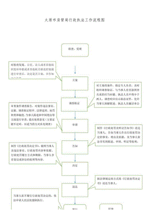 太原市房管局行政执法工作流程图.docx
