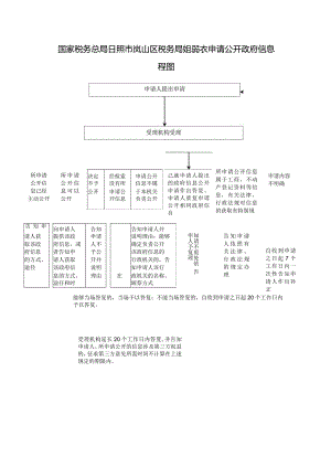 国家税务总局日照市岚山区税务局处理依申请公开政府信息流程图.docx