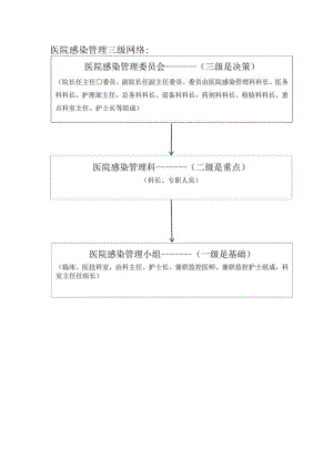 医院感染管理组织构架图.docx