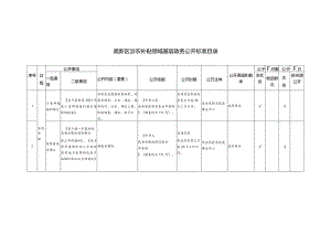 高新区涉农补贴领域基层政务公开标准目录.docx