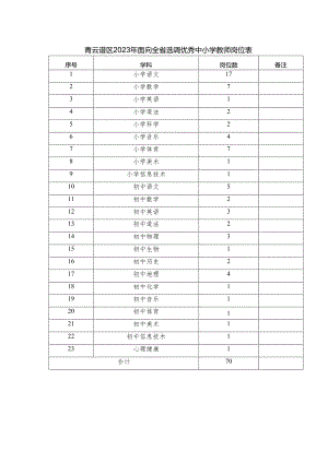 青云谱区2023年面向全省选调优秀中小学教师岗位表.docx