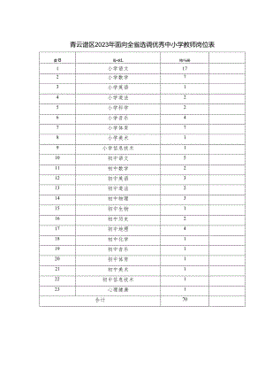 青云谱区2023年面向全省选调优秀中小学教师岗位表.docx